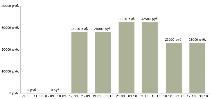 Вакансии комплектовщики бесплатное проживание в Перми - Медиана зарплат комплектовщики бесплатное проживание в Перми за 2 месяца