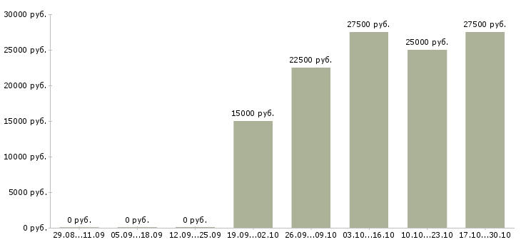 Вакансии консультант в банковский офис в Иркутске - Медиана зарплат консультант в банковский офис в Иркутске за 2 месяца