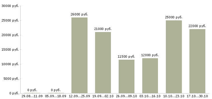 Вакансии консультант клиентской базы в Волгограде - Медиана зарплат консультант клиентской базы в Волгограде за 2 месяца