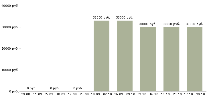Вакансии консультант мобильной техники Карелия - Медиана зарплат консультант мобильной техники Карелия за 2 месяца