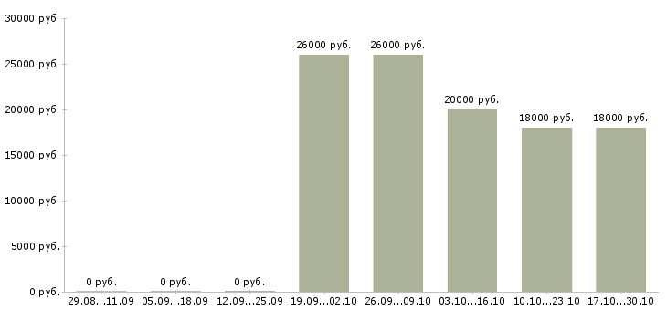 Вакансии консультант мобильной техники в Уфе - Медиана зарплат консультант мобильной техники в Уфе за 2 месяца