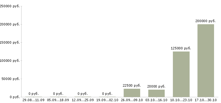 Вакансии крупная компания приглашает к сотрудничеству Ростов-на-дону - Медиана зарплат крупная компания приглашает к сотрудничеству Ростов-на-дону за 2 месяца