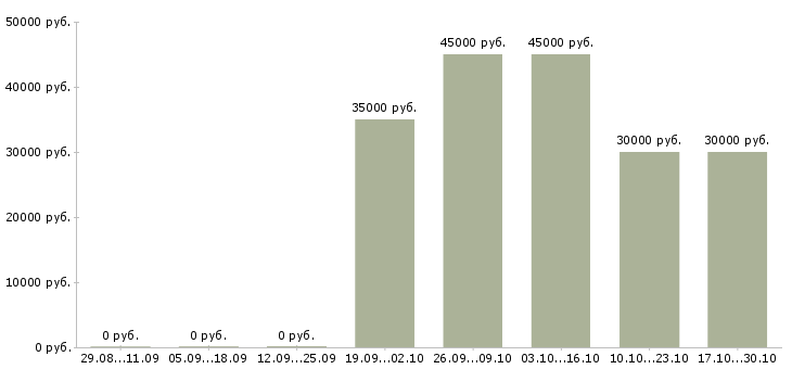 Вакансии курьер доставки японской кухни в Москве - Медиана зарплат курьер доставки японской кухни в Москве за 2 месяца