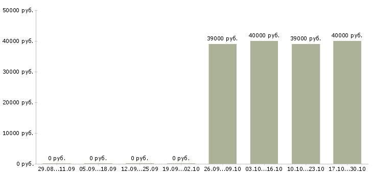 Вакансии личный помощник руководителю в офис Коми - Медиана зарплат личный помощник руководителю в офис Коми за 2 месяца