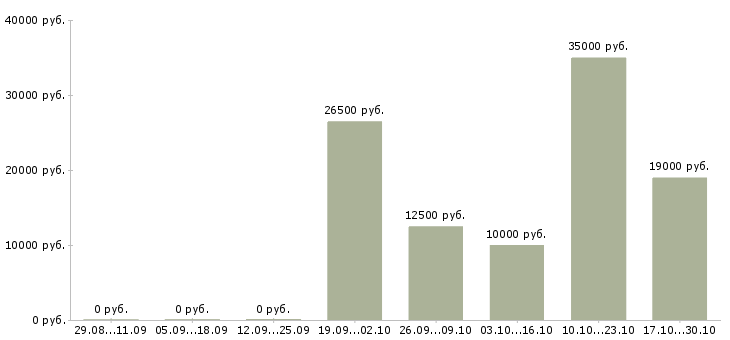 Вакансии менеджер в новый интернет проект в Вологде - Медиана зарплат менеджер в новый интернет проект в Вологде за 2 месяца