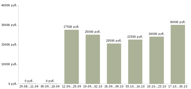 Вакансии менеджер для сопровождения интернет магазина Санкт-петербург - Медиана зарплат менеджер для сопровождения интернет магазина Санкт-петербург за 2 месяца