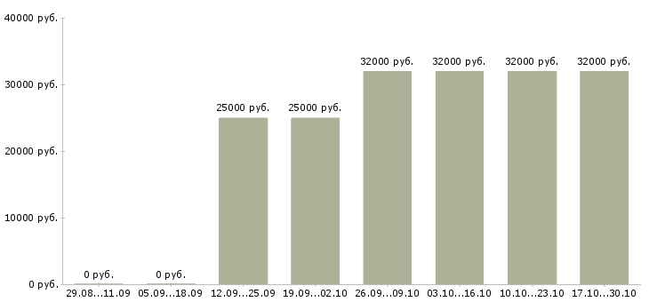 Вакансии менеджер по персоналу и консультированию Коми - Медиана зарплат менеджер по персоналу и консультированию Коми за 2 месяца