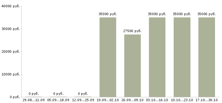 Вакансии менеджер по предоставлению информационных услуг в Казани - Медиана зарплат менеджер по предоставлению информационных услуг в Казани за 2 месяца