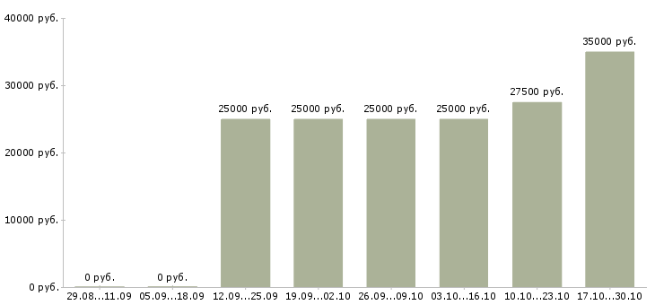 Вакансии менеджер по продажам информационных услуг в Кургане - Медиана зарплат менеджер по продажам информационных услуг в Кургане за 2 месяца