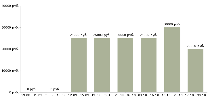 Вакансии менеджер по продажам информационных услуг в Курске - Медиана зарплат менеджер по продажам информационных услуг в Курске за 2 месяца