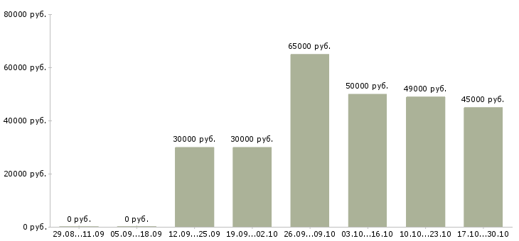 Вакансии менеджер по продажам крупному бизнесу в Сургуте - Медиана зарплат менеджер по продажам крупному бизнесу в Сургуте за 2 месяца