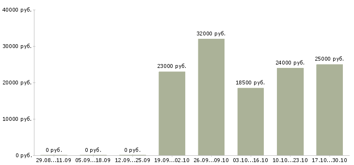 Вакансии менеджер по продажам операторам связи в Калининграде - Медиана зарплат менеджер по продажам операторам связи в Калининграде за 2 месяца