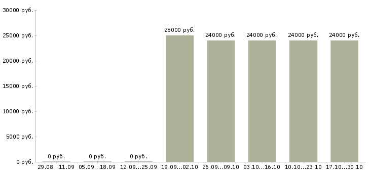 Вакансии менеджер по продажам телефонной связи в Орле - Медиана зарплат менеджер по продажам телефонной связи в Орле за 2 месяца