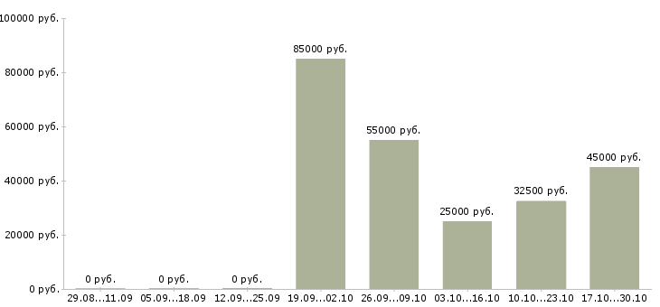 Вакансии менеджер по продажам технического оборудования в Туле - Медиана зарплат менеджер по продажам технического оборудования в Туле за 2 месяца