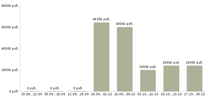 Вакансии менеджер по развитию постоянных клиентов в Орле - Медиана зарплат менеджер по развитию постоянных клиентов в Орле за 2 месяца