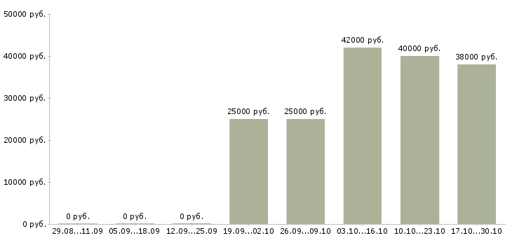 Вакансии менеджер по сопровождению партнеров в Ставрополе - Медиана зарплат менеджер по сопровождению партнеров в Ставрополе за 2 месяца