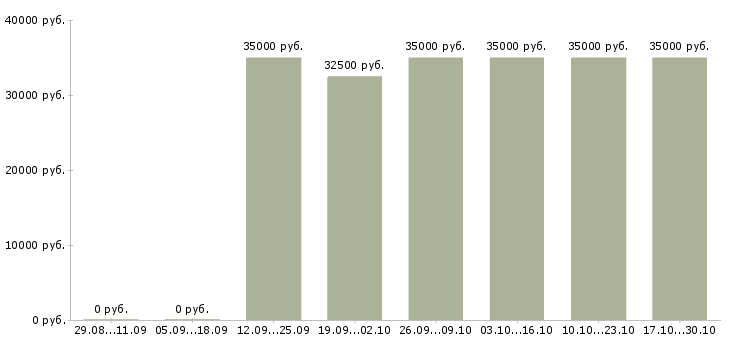 Вакансии менеджер пункта обслуживания клиентов Санкт-петербург - Медиана зарплат менеджер пункта обслуживания клиентов Санкт-петербург за 2 месяца