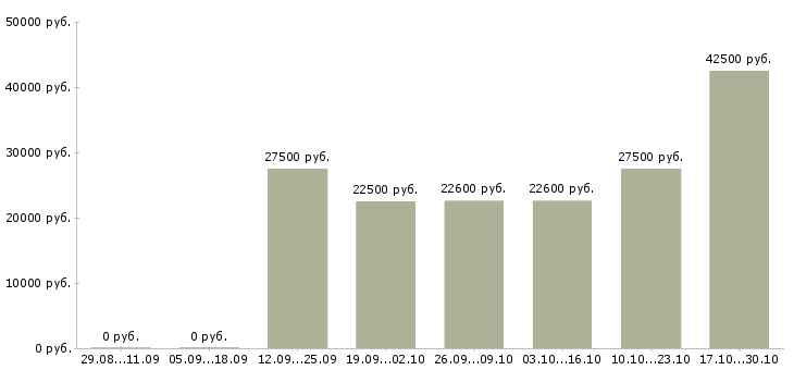 Вакансии менеджер развития сети продаж Карелия - Медиана зарплат менеджер развития сети продаж Карелия за 2 месяца