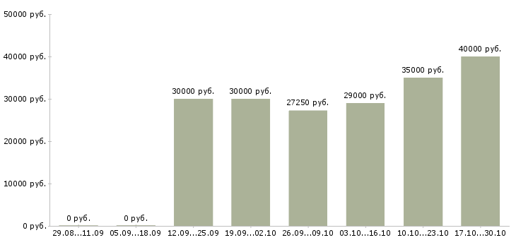 Вакансии менеджер развития сети продаж в Калуге - Медиана зарплат менеджер развития сети продаж в Калуге за 2 месяца