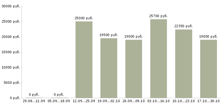 Вакансии менеджер развития сети продаж в Стерлитамаке - Медиана зарплат менеджер развития сети продаж в Стерлитамаке за 2 месяца