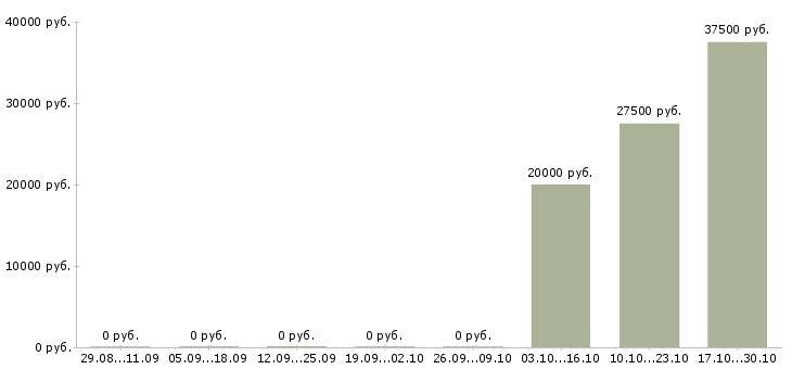 Вакансии менеджер целевых продуктов в Новосибирске - Медиана зарплат менеджер целевых продуктов в Новосибирске за 2 месяца