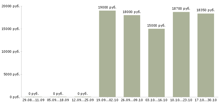 Вакансии мерчандайзер в день в Самаре - Медиана зарплат мерчандайзер в день в Самаре за 2 месяца