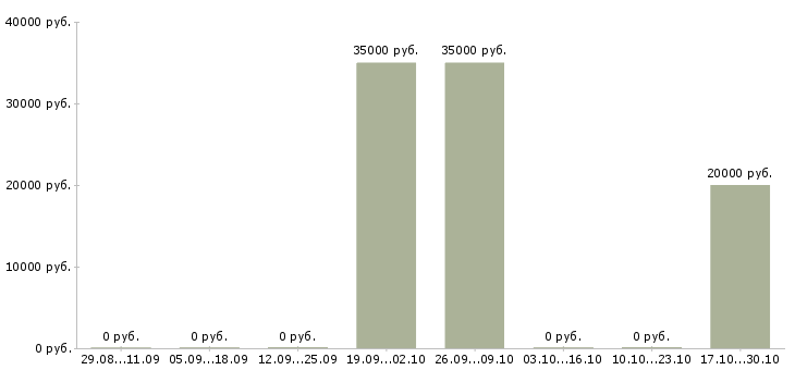 Вакансии рабочий в зал гипермаркета в Челябинске - Медиана зарплат рабочий в зал гипермаркета в Челябинске за 2 месяца