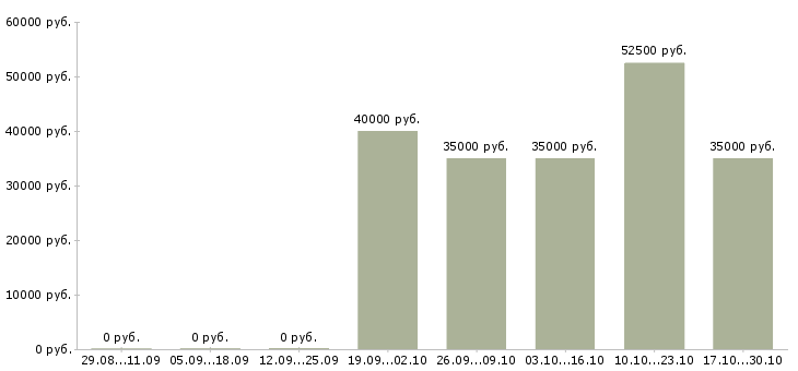 Вакансии региональный торговый представитель на базу Башкортостан - Медиана зарплат региональный торговый представитель на базу Башкортостан за 2 месяца