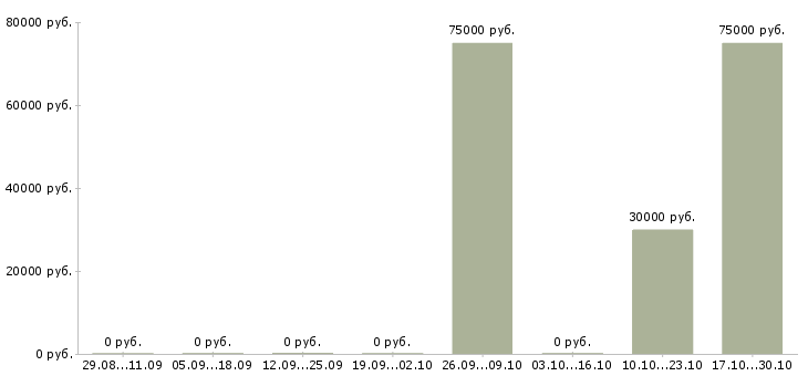 Вакансии руководитель группы офисов продаж в Сочи - Медиана зарплат руководитель группы офисов продаж в Сочи за 2 месяца