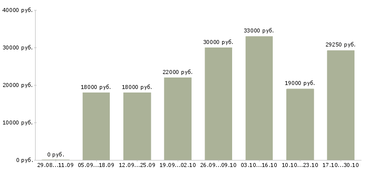 Вакансии руководитель проекта по развитию продаж в Иркутске - Медиана зарплат руководитель проекта по развитию продаж в Иркутске за 2 месяца