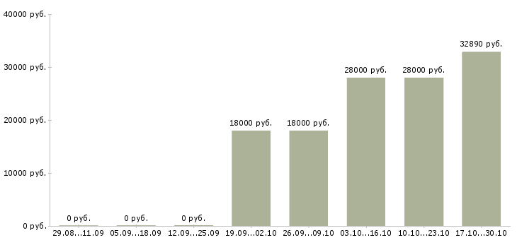 Вакансии руководитель проекта по развитию продаж в Перми - Медиана зарплат руководитель проекта по развитию продаж в Перми за 2 месяца