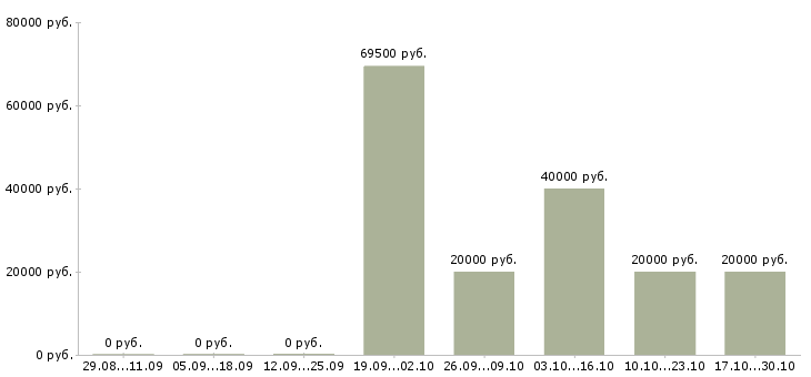 Вакансии руководитель службы управления качеством в Красноярске - Медиана зарплат руководитель службы управления качеством в Красноярске за 2 месяца