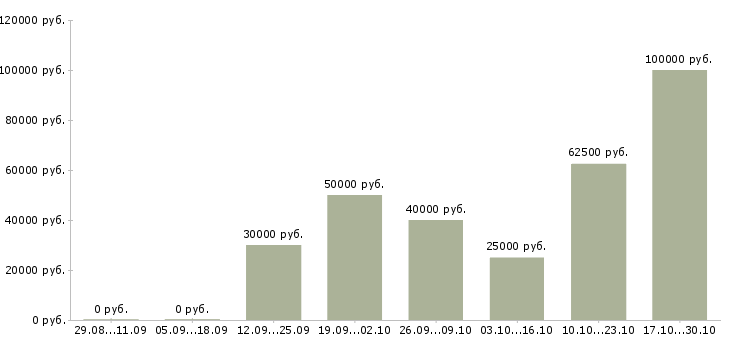 Вакансии сотрудник по продвижению бренда в Уфе - Медиана зарплат сотрудник по продвижению бренда в Уфе за 2 месяца