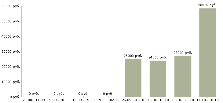 Вакансии сотрудник разнорабочий грузчик в Ставрополе - Медиана зарплат сотрудник разнорабочий грузчик в Ставрополе за 2 месяца