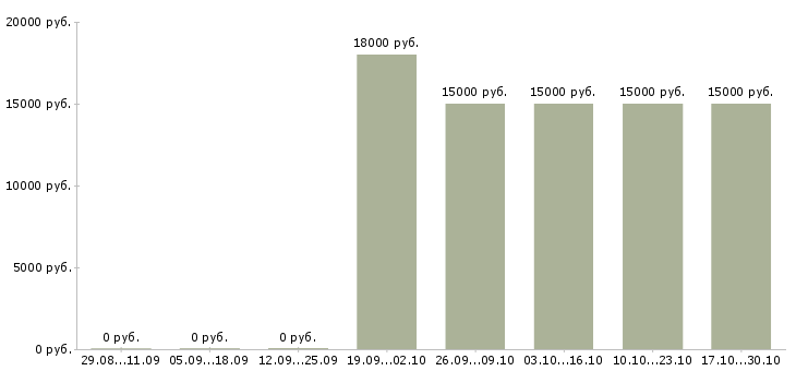 Вакансии сотрудники на приём входящих звонков в Ставрополе - Медиана зарплат сотрудники на приём входящих звонков в Ставрополе за 2 месяца