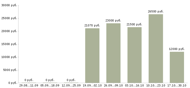 Вакансии специалист по продажам операторам связи Татарстан - Медиана зарплат специалист по продажам операторам связи Татарстан за 2 месяца