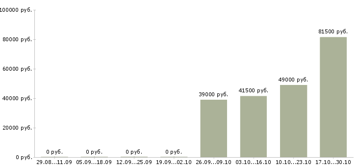 Вакансии специалист по продвижению бренда компании в Новосибирске - Медиана зарплат специалист по продвижению бренда компании в Новосибирске за 2 месяца