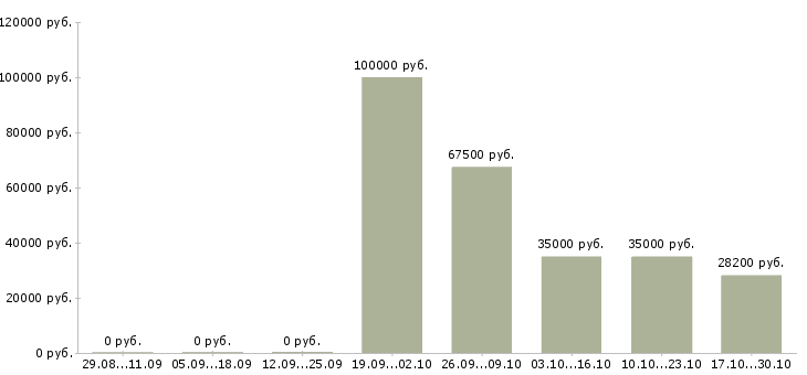 Вакансии специалист по реализации товара в Уфе - Медиана зарплат специалист по реализации товара в Уфе за 2 месяца