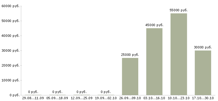 Вакансии специалист по телефонному маркетингу Санкт-петербург - Медиана зарплат специалист по телефонному маркетингу Санкт-петербург за 2 месяца