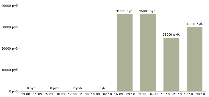 Вакансии специалист по техническому документообороту в Самаре - Медиана зарплат специалист по техническому документообороту в Самаре за 2 месяца