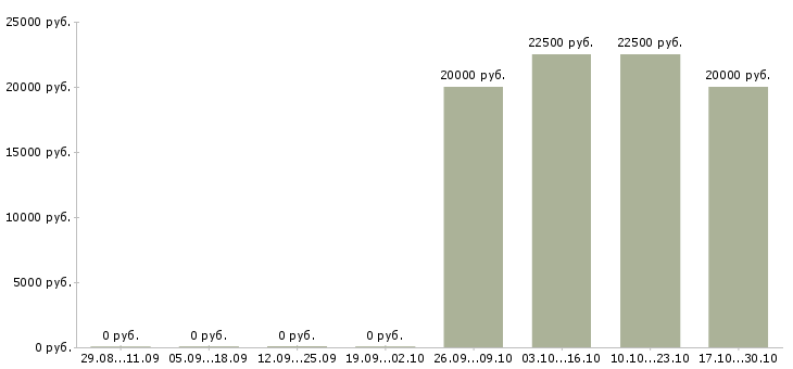 Вакансии специалист с опытом администратора в Астрахани - Медиана зарплат специалист с опытом администратора в Астрахани за 2 месяца