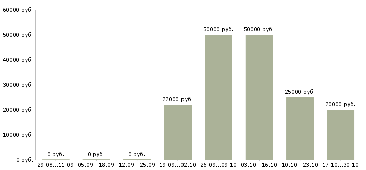 Вакансии специалист с опытом консультирования в Тюмени - Медиана зарплат специалист с опытом консультирования в Тюмени за 2 месяца