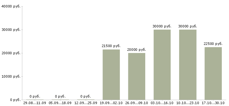 Вакансии специалиста по продажам услуг связи в Иваново - Медиана зарплат специалиста по продажам услуг связи в Иваново за 2 месяца