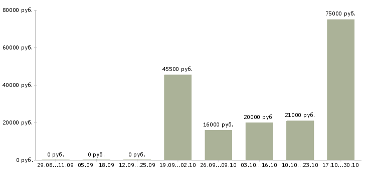 Вакансии требуются партнеры в проект в Уфе - Медиана зарплат требуются партнеры в проект в Уфе за 2 месяца