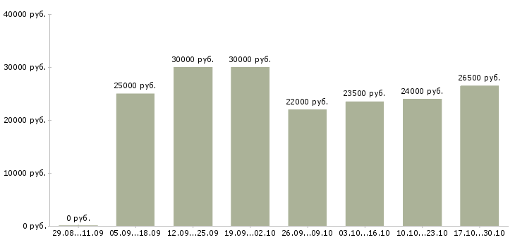 Вакансии требуются сотрудники для размещения рекламы в Воронеже - Медиана зарплат требуются сотрудники для размещения рекламы в Воронеже за 2 месяца