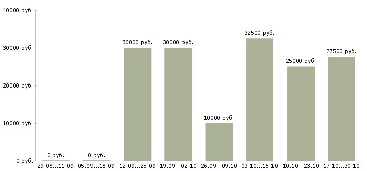 Вакансии требуются сотрудники для размещения рекламы в Краснодаре - Медиана зарплат требуются сотрудники для размещения рекламы в Краснодаре за 2 месяца