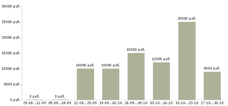 Вакансии требуются сотрудники на подработку Йошкар-ола - Медиана зарплат требуются сотрудники на подработку Йошкар-ола за 2 месяца