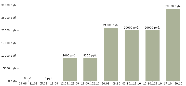 Вакансии требуются сотрудники на подработку в Орле - Медиана зарплат требуются сотрудники на подработку в Орле за 2 месяца
