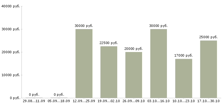 Вакансии требуются сотрудники онлайн в Курске - Медиана зарплат требуются сотрудники онлайн в Курске за 2 месяца