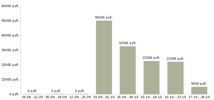 Вакансии требуются целеустремленные сотрудники в Тольятти - Медиана зарплат требуются целеустремленные сотрудники в Тольятти за 2 месяца